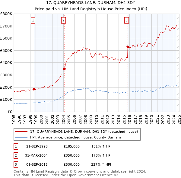 17, QUARRYHEADS LANE, DURHAM, DH1 3DY: Price paid vs HM Land Registry's House Price Index