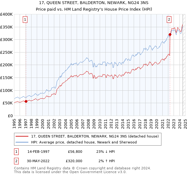 17, QUEEN STREET, BALDERTON, NEWARK, NG24 3NS: Price paid vs HM Land Registry's House Price Index