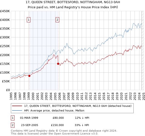 17, QUEEN STREET, BOTTESFORD, NOTTINGHAM, NG13 0AH: Price paid vs HM Land Registry's House Price Index