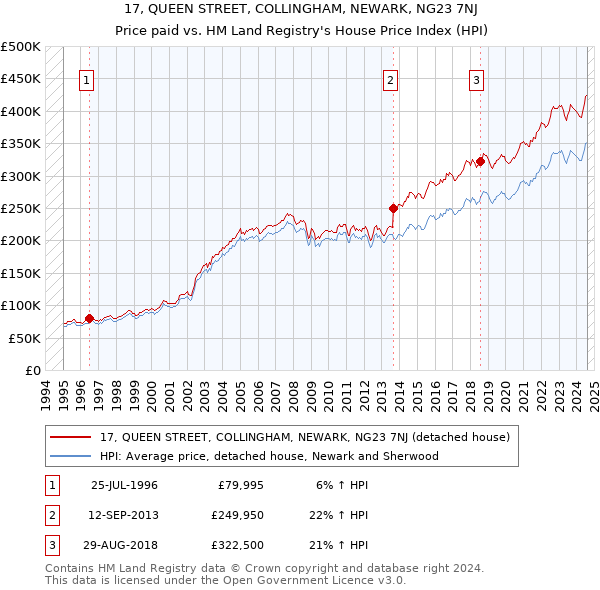 17, QUEEN STREET, COLLINGHAM, NEWARK, NG23 7NJ: Price paid vs HM Land Registry's House Price Index