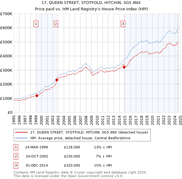 17, QUEEN STREET, STOTFOLD, HITCHIN, SG5 4NX: Price paid vs HM Land Registry's House Price Index