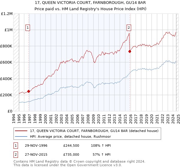 17, QUEEN VICTORIA COURT, FARNBOROUGH, GU14 8AR: Price paid vs HM Land Registry's House Price Index