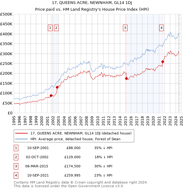 17, QUEENS ACRE, NEWNHAM, GL14 1DJ: Price paid vs HM Land Registry's House Price Index