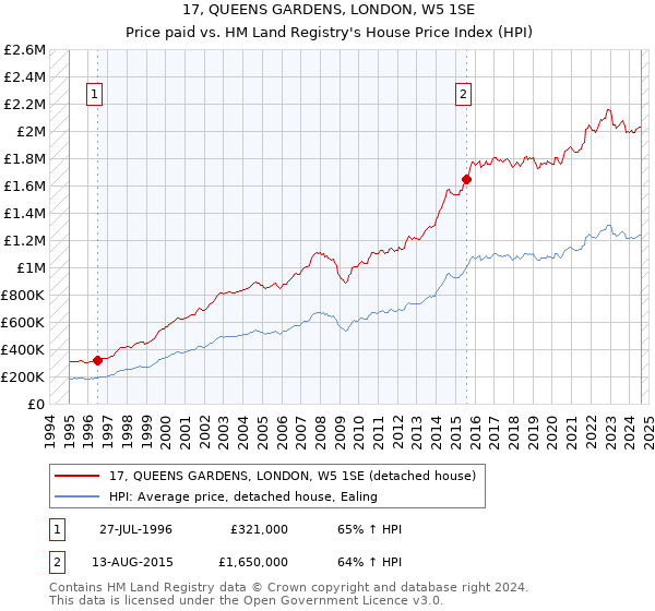 17, QUEENS GARDENS, LONDON, W5 1SE: Price paid vs HM Land Registry's House Price Index