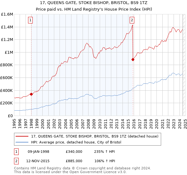 17, QUEENS GATE, STOKE BISHOP, BRISTOL, BS9 1TZ: Price paid vs HM Land Registry's House Price Index