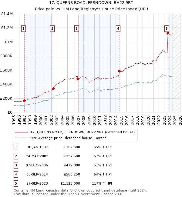 17, QUEENS ROAD, FERNDOWN, BH22 9RT: Price paid vs HM Land Registry's House Price Index