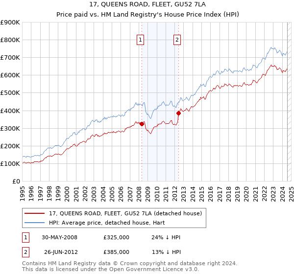 17, QUEENS ROAD, FLEET, GU52 7LA: Price paid vs HM Land Registry's House Price Index