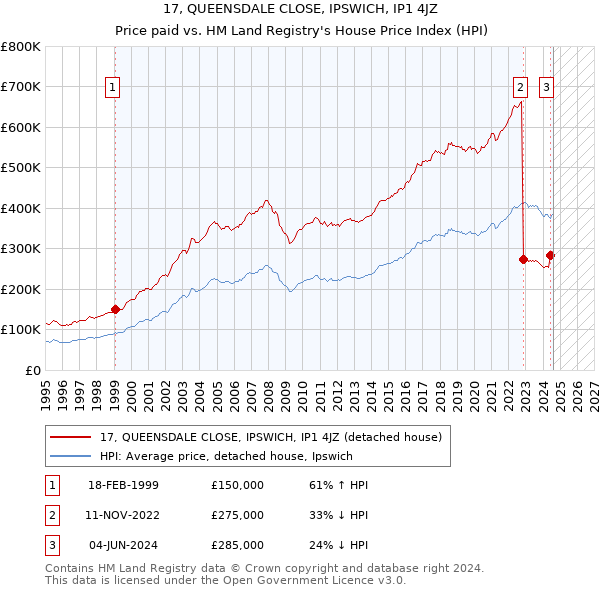 17, QUEENSDALE CLOSE, IPSWICH, IP1 4JZ: Price paid vs HM Land Registry's House Price Index