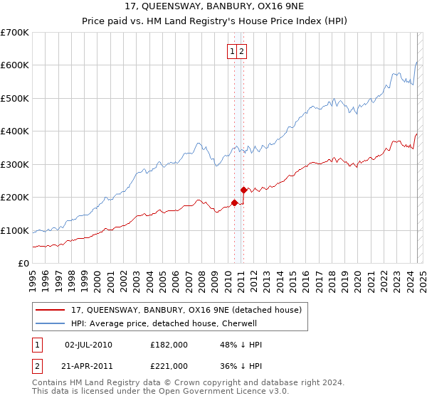 17, QUEENSWAY, BANBURY, OX16 9NE: Price paid vs HM Land Registry's House Price Index