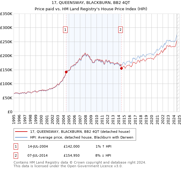 17, QUEENSWAY, BLACKBURN, BB2 4QT: Price paid vs HM Land Registry's House Price Index