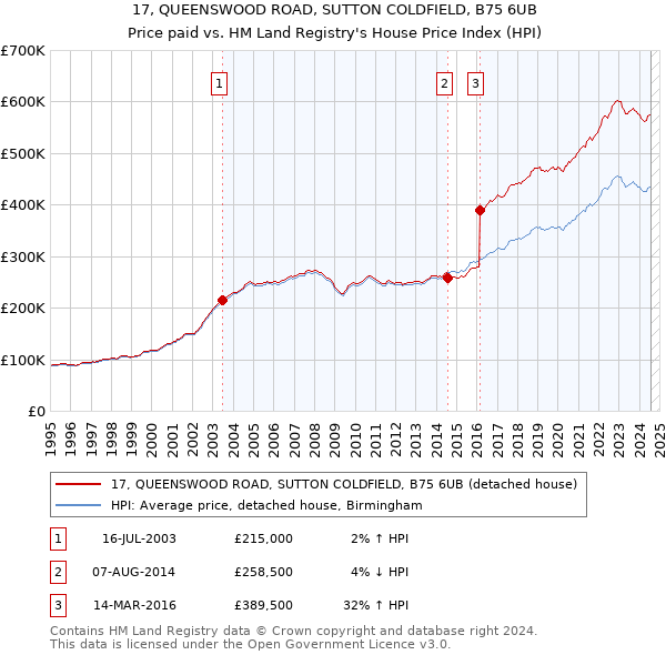 17, QUEENSWOOD ROAD, SUTTON COLDFIELD, B75 6UB: Price paid vs HM Land Registry's House Price Index