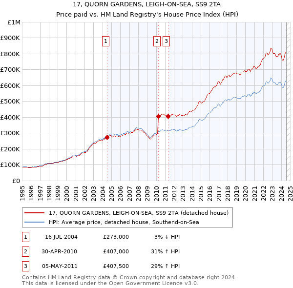 17, QUORN GARDENS, LEIGH-ON-SEA, SS9 2TA: Price paid vs HM Land Registry's House Price Index