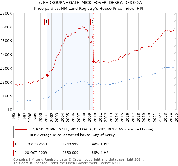 17, RADBOURNE GATE, MICKLEOVER, DERBY, DE3 0DW: Price paid vs HM Land Registry's House Price Index