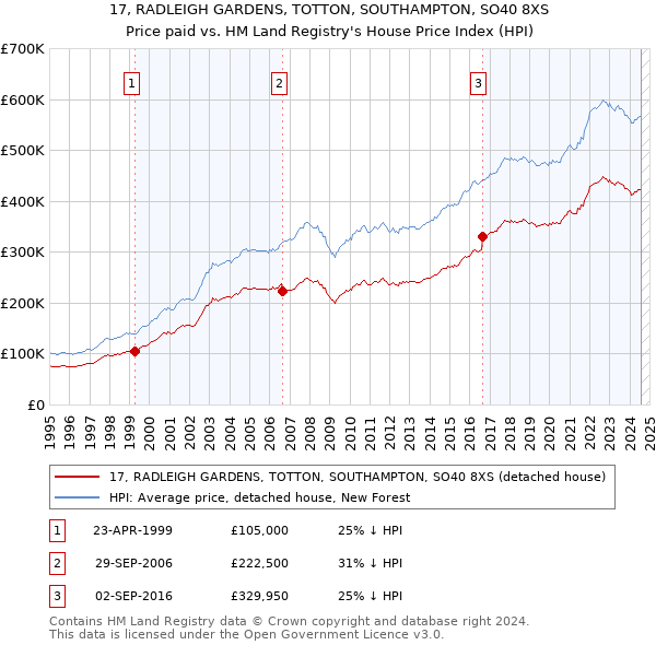 17, RADLEIGH GARDENS, TOTTON, SOUTHAMPTON, SO40 8XS: Price paid vs HM Land Registry's House Price Index