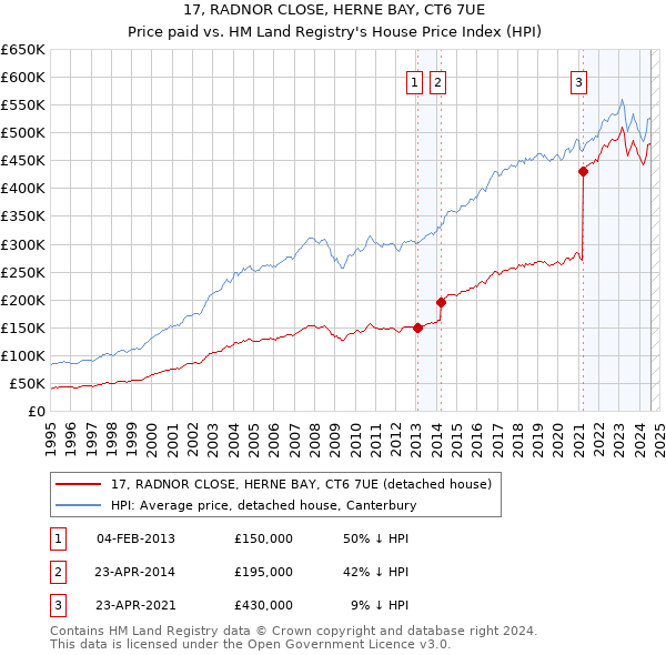 17, RADNOR CLOSE, HERNE BAY, CT6 7UE: Price paid vs HM Land Registry's House Price Index