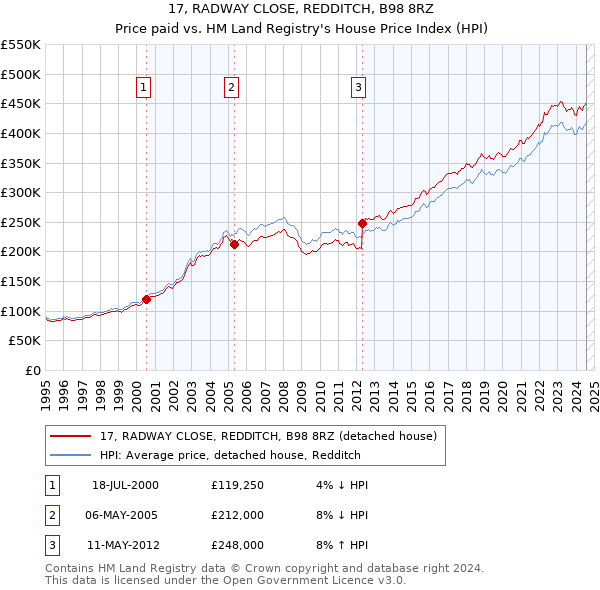 17, RADWAY CLOSE, REDDITCH, B98 8RZ: Price paid vs HM Land Registry's House Price Index