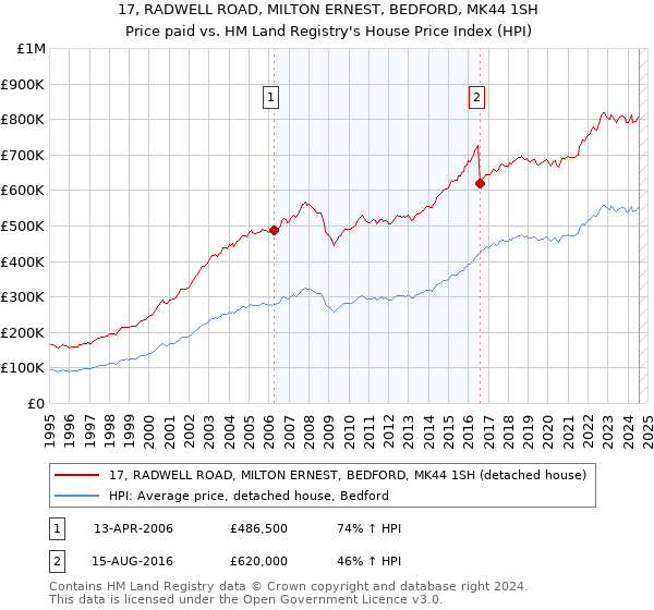 17, RADWELL ROAD, MILTON ERNEST, BEDFORD, MK44 1SH: Price paid vs HM Land Registry's House Price Index