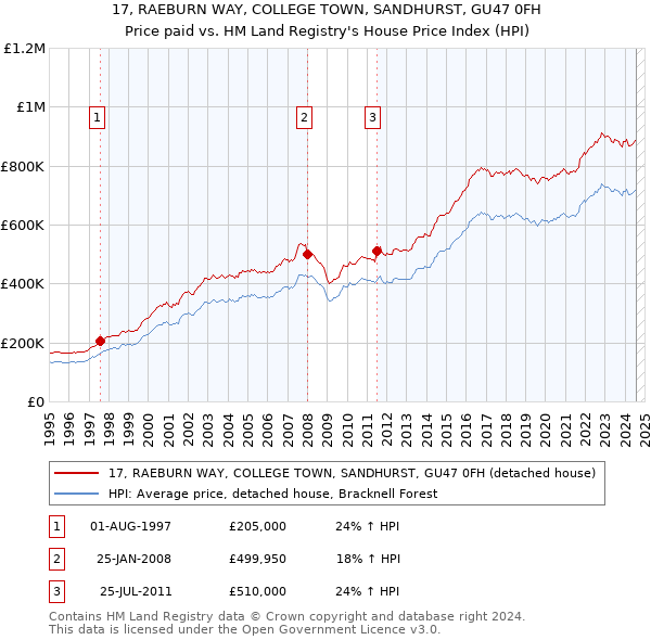 17, RAEBURN WAY, COLLEGE TOWN, SANDHURST, GU47 0FH: Price paid vs HM Land Registry's House Price Index