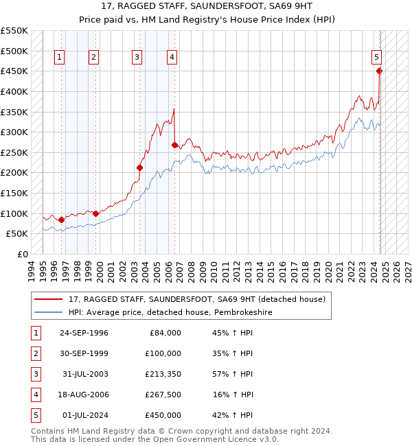 17, RAGGED STAFF, SAUNDERSFOOT, SA69 9HT: Price paid vs HM Land Registry's House Price Index