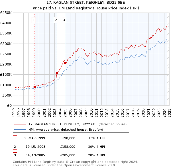 17, RAGLAN STREET, KEIGHLEY, BD22 6BE: Price paid vs HM Land Registry's House Price Index