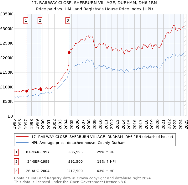 17, RAILWAY CLOSE, SHERBURN VILLAGE, DURHAM, DH6 1RN: Price paid vs HM Land Registry's House Price Index