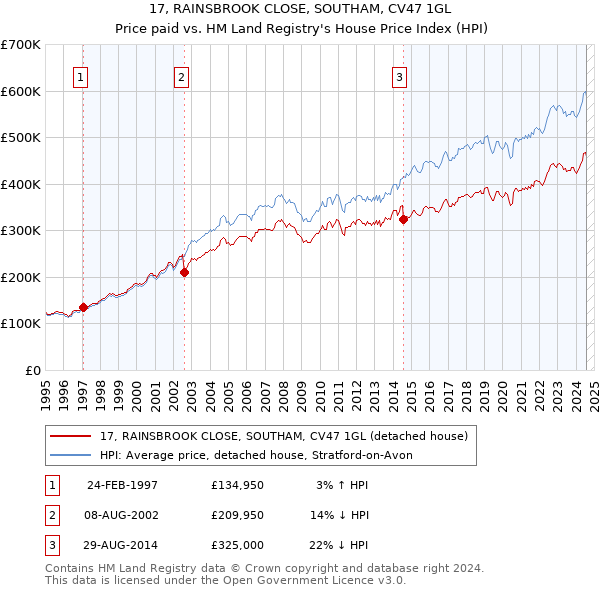 17, RAINSBROOK CLOSE, SOUTHAM, CV47 1GL: Price paid vs HM Land Registry's House Price Index