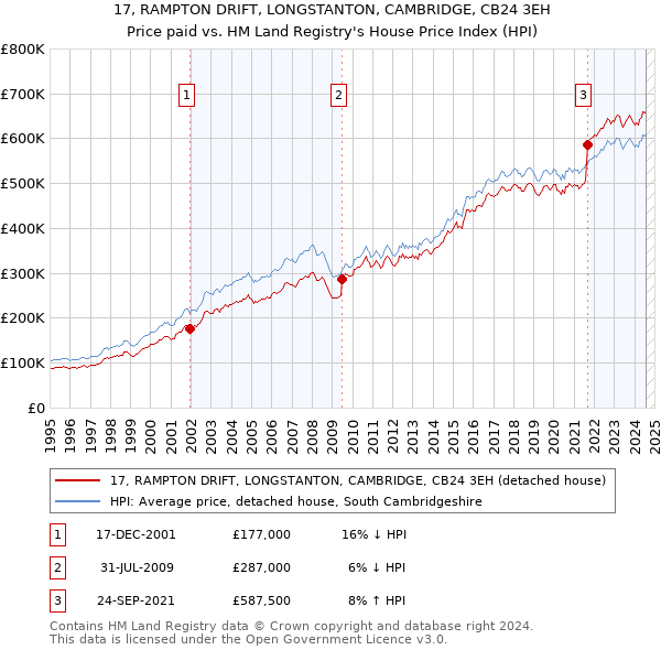 17, RAMPTON DRIFT, LONGSTANTON, CAMBRIDGE, CB24 3EH: Price paid vs HM Land Registry's House Price Index