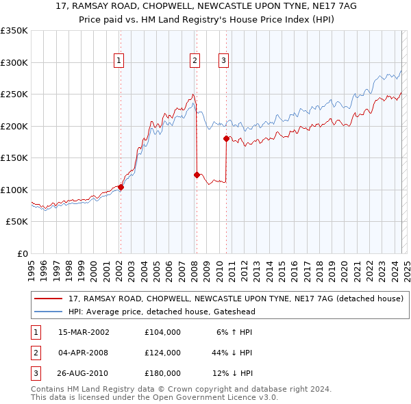 17, RAMSAY ROAD, CHOPWELL, NEWCASTLE UPON TYNE, NE17 7AG: Price paid vs HM Land Registry's House Price Index