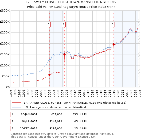 17, RAMSEY CLOSE, FOREST TOWN, MANSFIELD, NG19 0NS: Price paid vs HM Land Registry's House Price Index