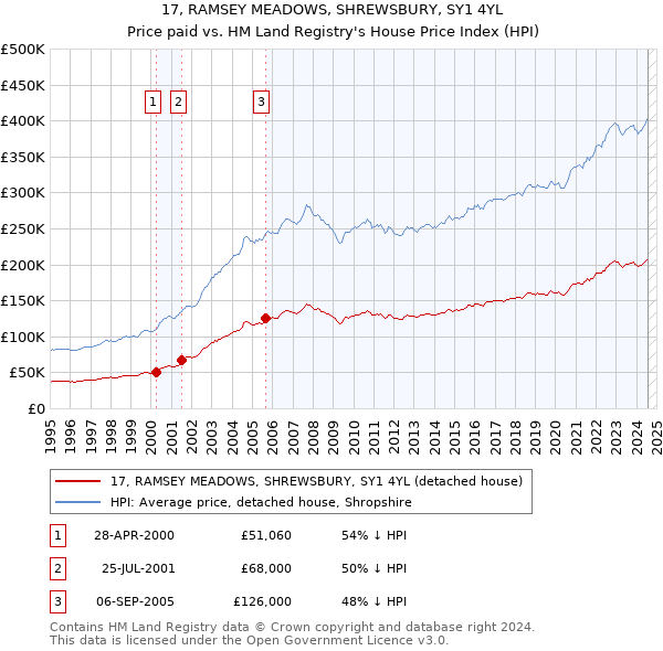 17, RAMSEY MEADOWS, SHREWSBURY, SY1 4YL: Price paid vs HM Land Registry's House Price Index