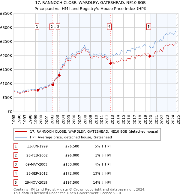 17, RANNOCH CLOSE, WARDLEY, GATESHEAD, NE10 8GB: Price paid vs HM Land Registry's House Price Index