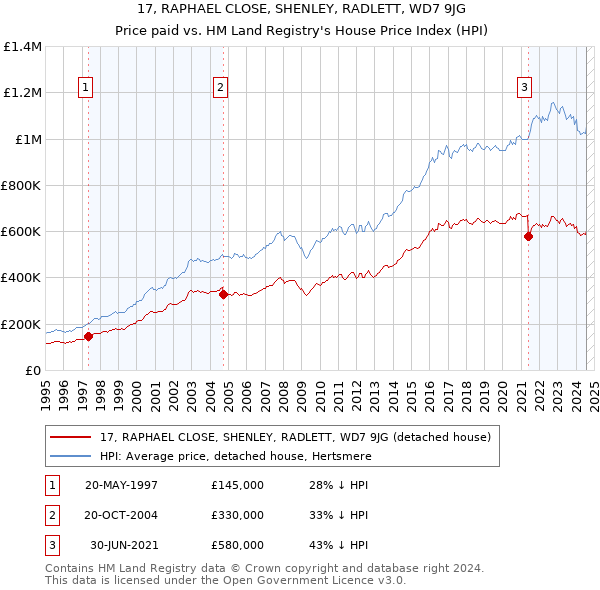 17, RAPHAEL CLOSE, SHENLEY, RADLETT, WD7 9JG: Price paid vs HM Land Registry's House Price Index