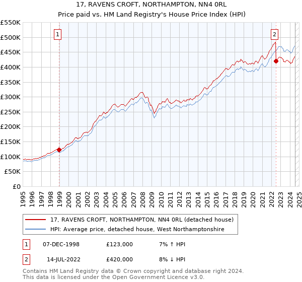 17, RAVENS CROFT, NORTHAMPTON, NN4 0RL: Price paid vs HM Land Registry's House Price Index