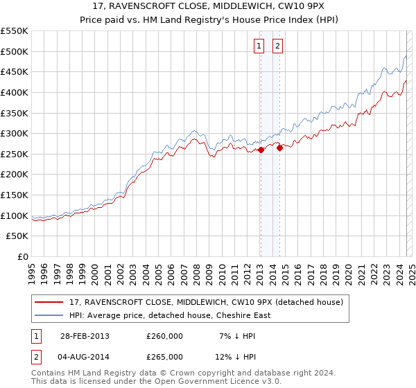 17, RAVENSCROFT CLOSE, MIDDLEWICH, CW10 9PX: Price paid vs HM Land Registry's House Price Index