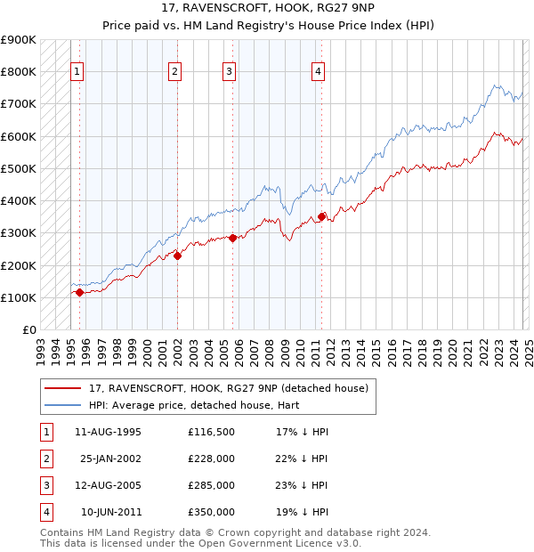 17, RAVENSCROFT, HOOK, RG27 9NP: Price paid vs HM Land Registry's House Price Index