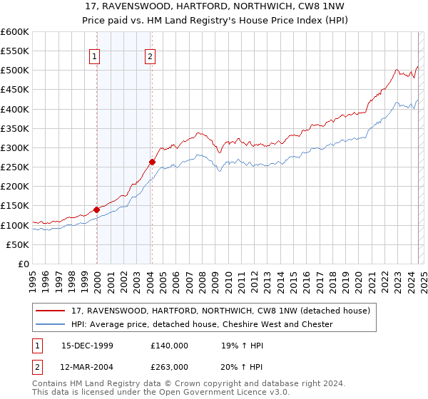 17, RAVENSWOOD, HARTFORD, NORTHWICH, CW8 1NW: Price paid vs HM Land Registry's House Price Index