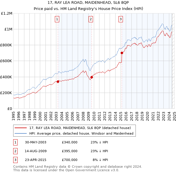 17, RAY LEA ROAD, MAIDENHEAD, SL6 8QP: Price paid vs HM Land Registry's House Price Index