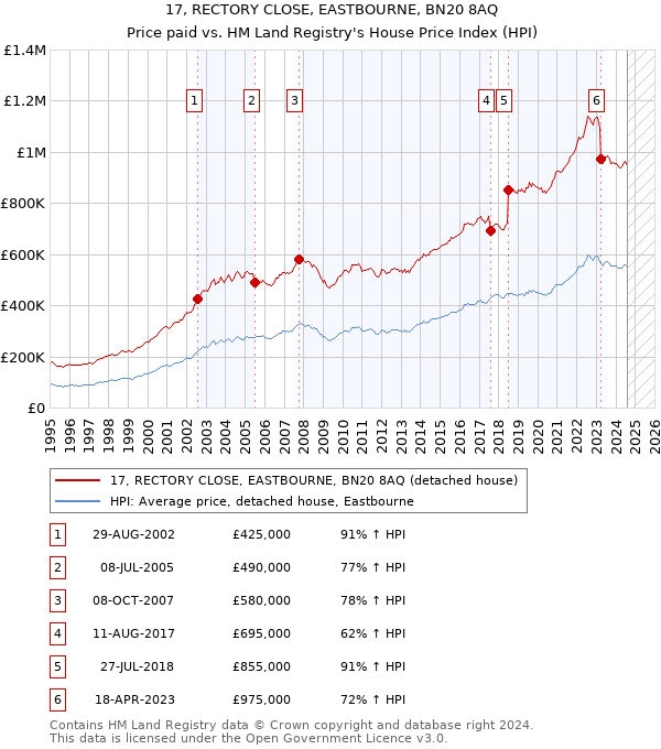 17, RECTORY CLOSE, EASTBOURNE, BN20 8AQ: Price paid vs HM Land Registry's House Price Index