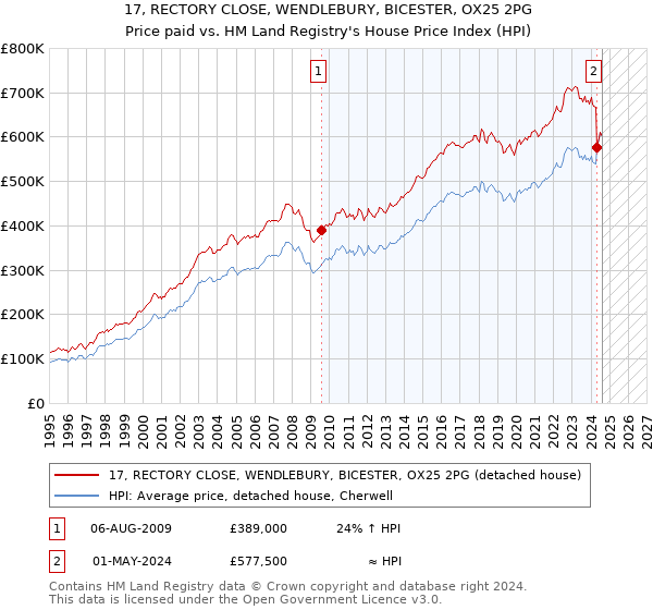 17, RECTORY CLOSE, WENDLEBURY, BICESTER, OX25 2PG: Price paid vs HM Land Registry's House Price Index