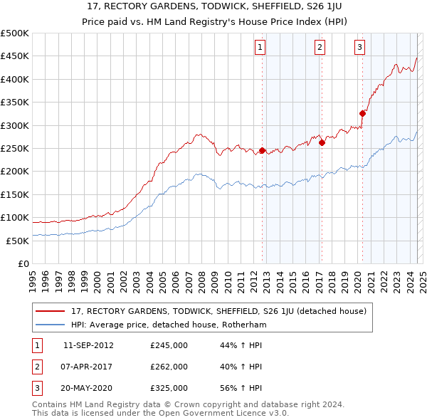 17, RECTORY GARDENS, TODWICK, SHEFFIELD, S26 1JU: Price paid vs HM Land Registry's House Price Index