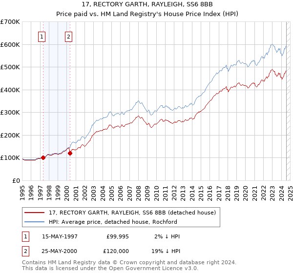 17, RECTORY GARTH, RAYLEIGH, SS6 8BB: Price paid vs HM Land Registry's House Price Index