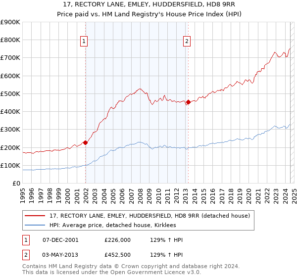 17, RECTORY LANE, EMLEY, HUDDERSFIELD, HD8 9RR: Price paid vs HM Land Registry's House Price Index