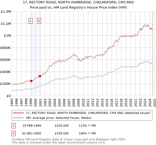 17, RECTORY ROAD, NORTH FAMBRIDGE, CHELMSFORD, CM3 6NG: Price paid vs HM Land Registry's House Price Index