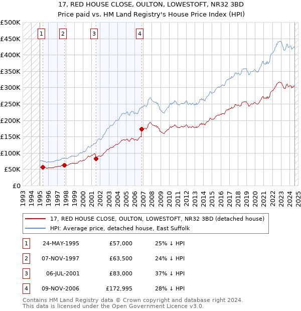 17, RED HOUSE CLOSE, OULTON, LOWESTOFT, NR32 3BD: Price paid vs HM Land Registry's House Price Index