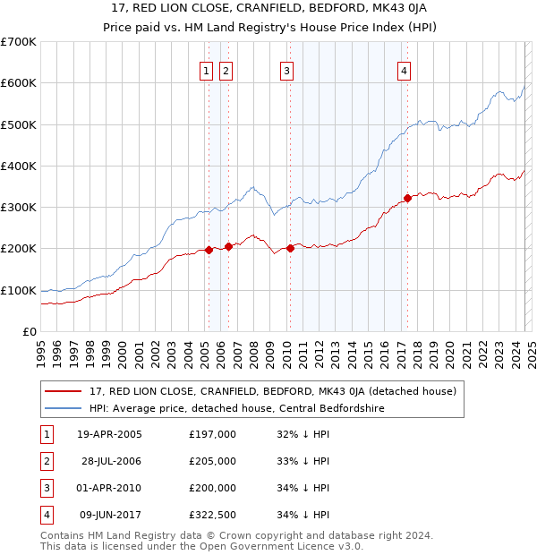 17, RED LION CLOSE, CRANFIELD, BEDFORD, MK43 0JA: Price paid vs HM Land Registry's House Price Index