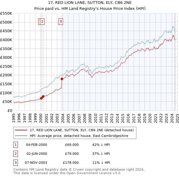 17, RED LION LANE, SUTTON, ELY, CB6 2NE: Price paid vs HM Land Registry's House Price Index