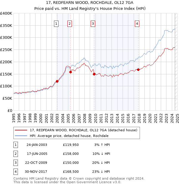 17, REDFEARN WOOD, ROCHDALE, OL12 7GA: Price paid vs HM Land Registry's House Price Index