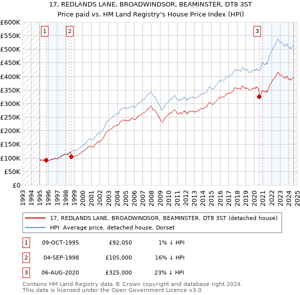 17, REDLANDS LANE, BROADWINDSOR, BEAMINSTER, DT8 3ST: Price paid vs HM Land Registry's House Price Index