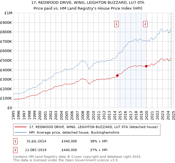 17, REDWOOD DRIVE, WING, LEIGHTON BUZZARD, LU7 0TA: Price paid vs HM Land Registry's House Price Index