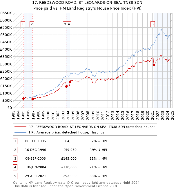 17, REEDSWOOD ROAD, ST LEONARDS-ON-SEA, TN38 8DN: Price paid vs HM Land Registry's House Price Index